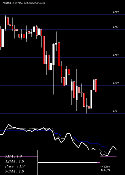  Daily chart SouthAfrican