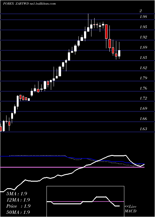  weekly chart SouthAfrican