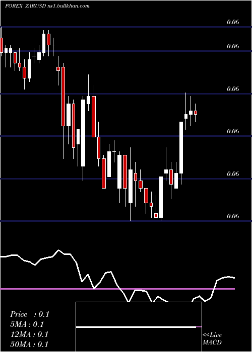  Daily chart SouthAfrican