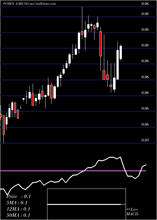  weekly chart SouthAfrican