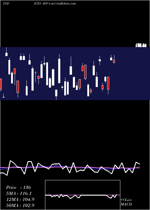  Daily chart AmexAdvancing