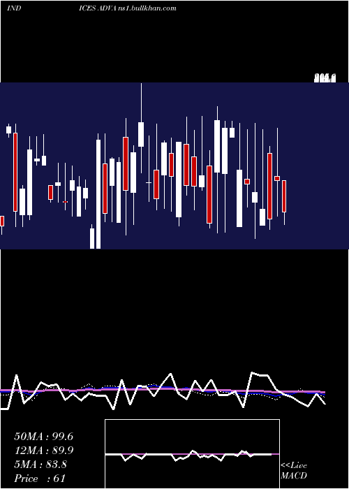  weekly chart AmexAdvancing