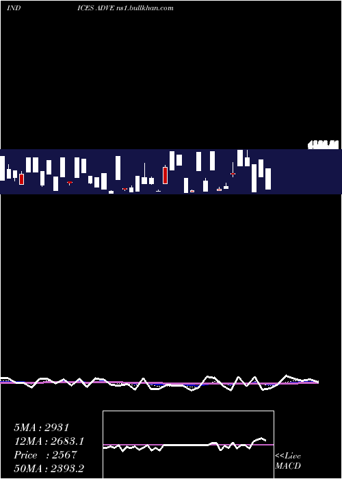  Daily chart EtfsAdvancing