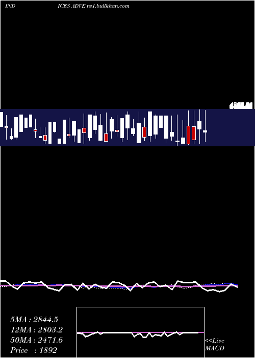  weekly chart EtfsAdvancing