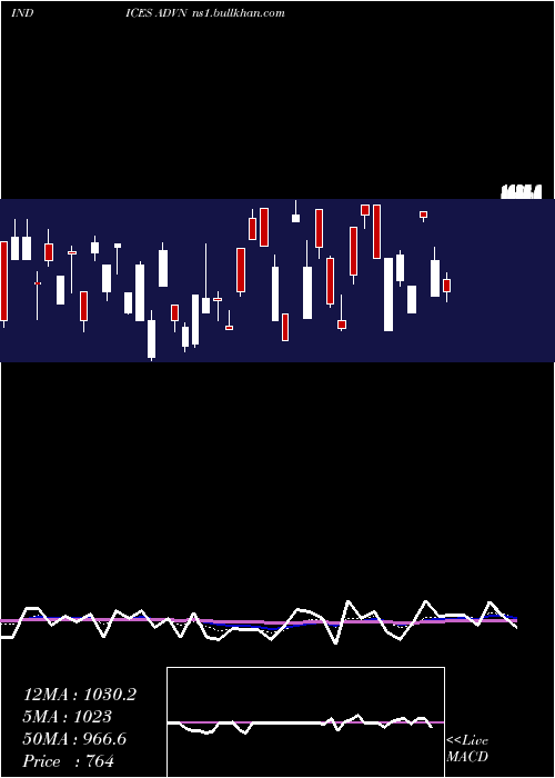 Daily chart NyseAdvancing
