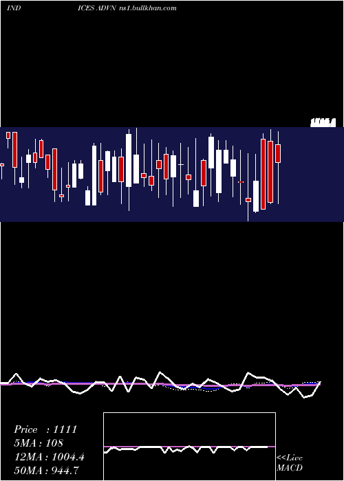  weekly chart NyseAdvancing