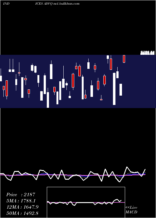  Daily chart NasdAdvancing