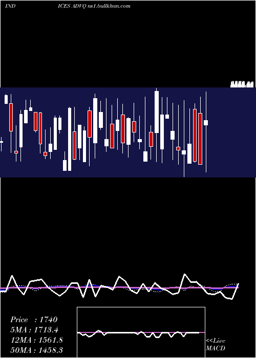 weekly chart NasdAdvancing