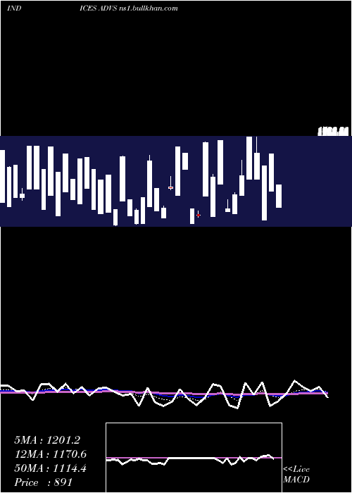  Daily chart TsxAdvancing