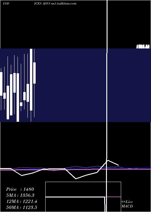  monthly chart TsxAdvancing