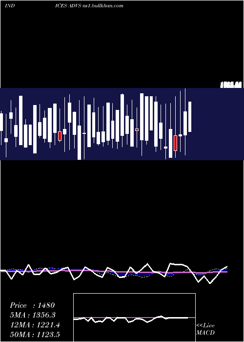  weekly chart TsxAdvancing