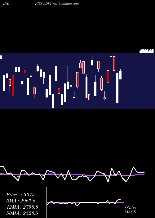  Daily chart TotalAdvancing