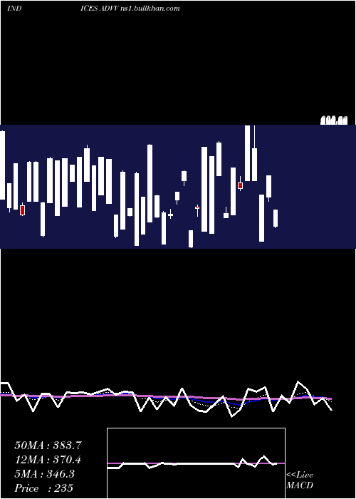  Daily chart TsxvAdvancing