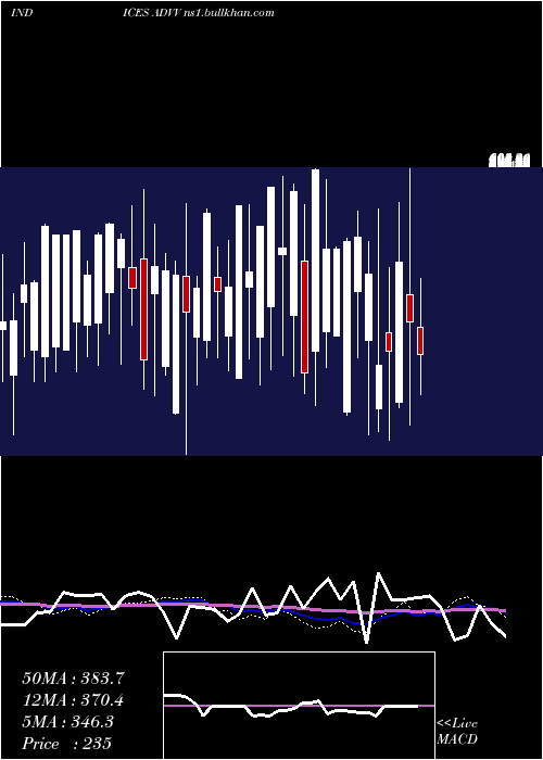 weekly chart TsxvAdvancing