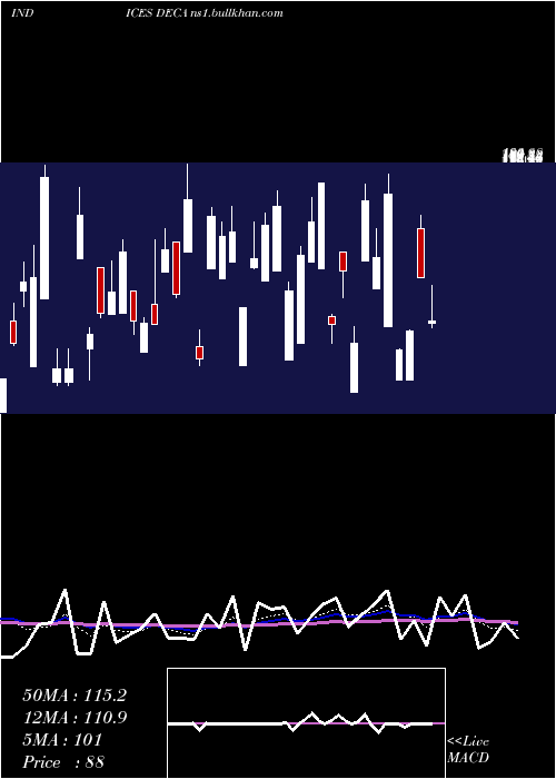  Daily chart AmexDeclining