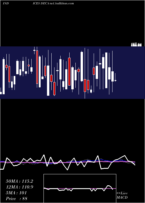  weekly chart AmexDeclining
