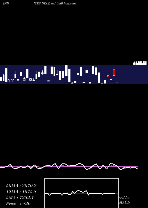  Daily chart EtfsDeclining