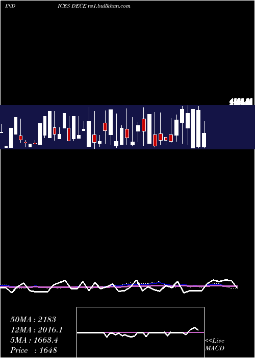  weekly chart EtfsDeclining