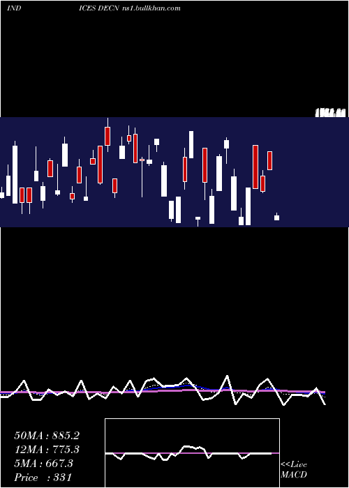  Daily chart NyseDeclining