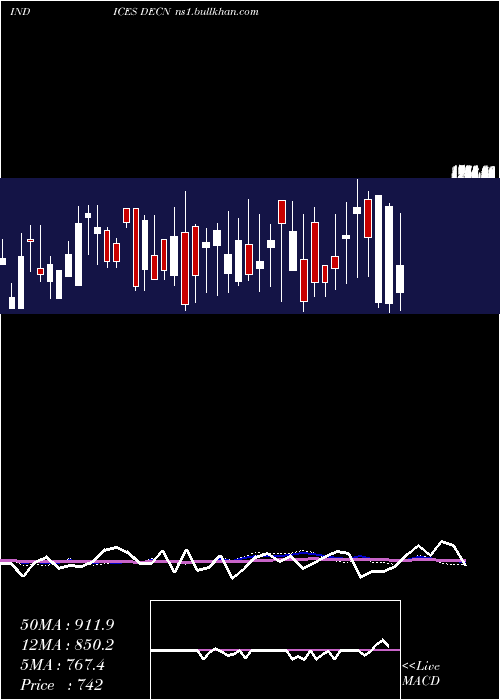  weekly chart NyseDeclining
