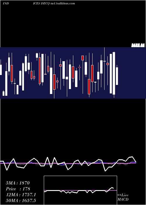  weekly chart NasdDeclining