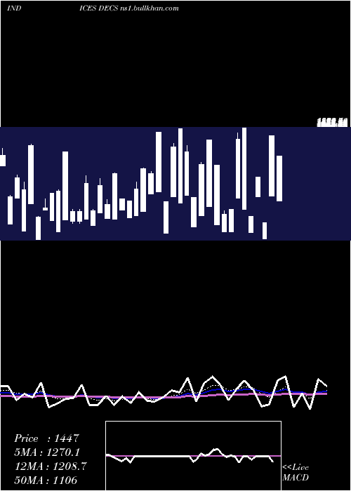  Daily chart TsxDeclining