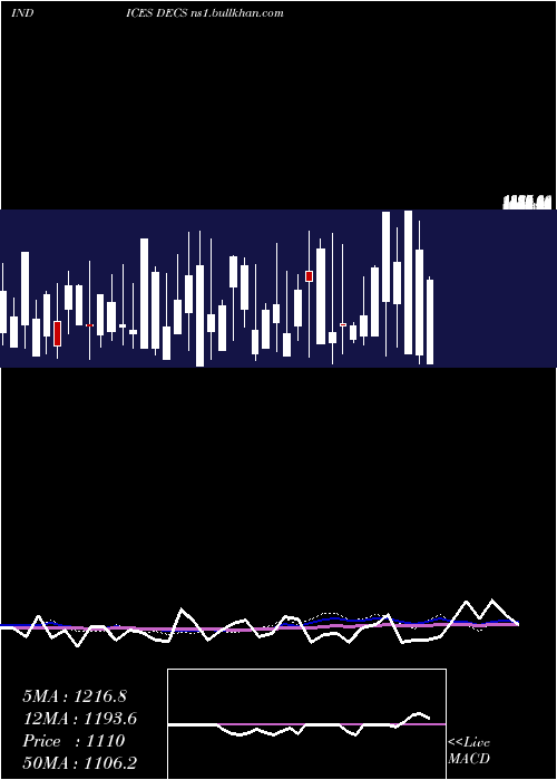  weekly chart TsxDeclining