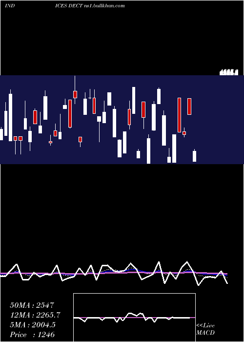  Daily chart TotalDeclining