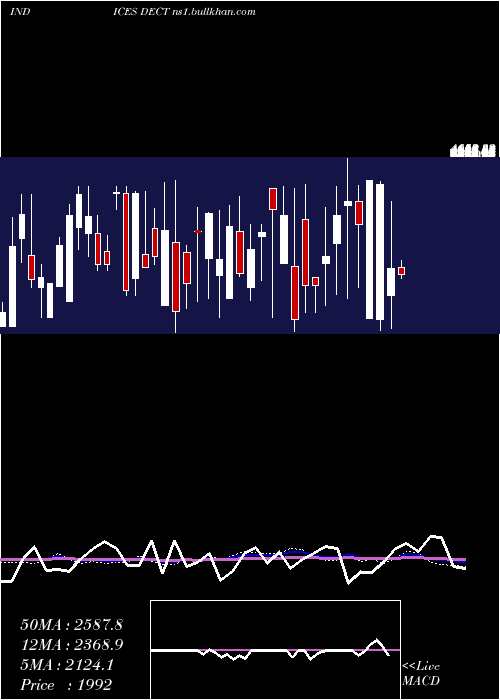  weekly chart TotalDeclining