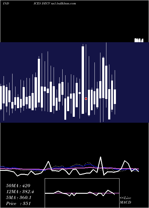  weekly chart TsxvDeclining