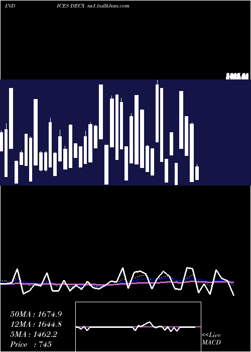  Daily chart CadTotal
