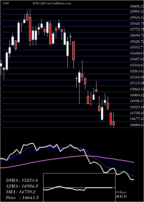  Daily chart DowJones