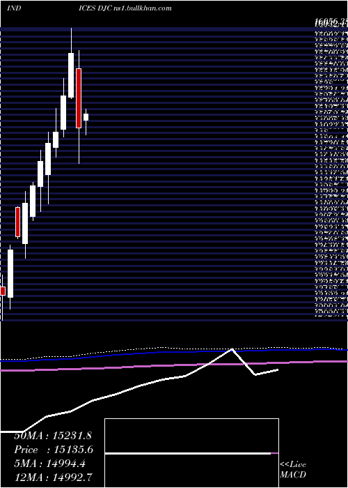  monthly chart DowJones