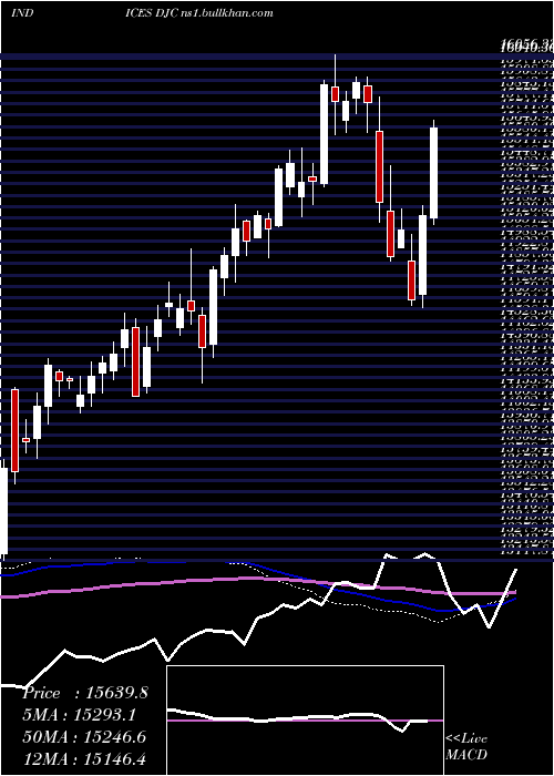  weekly chart DowJones