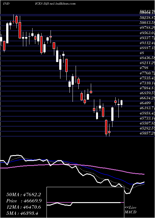  Daily chart DjIndustrial