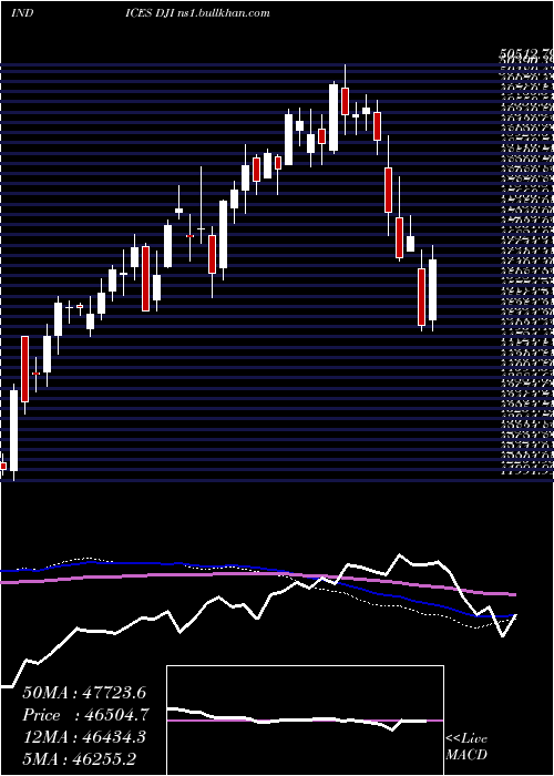  weekly chart DjIndustrial