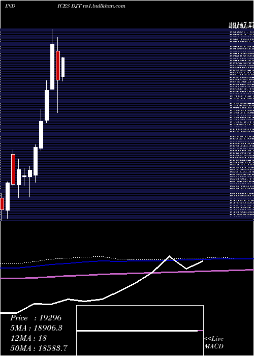  monthly chart DjTransport