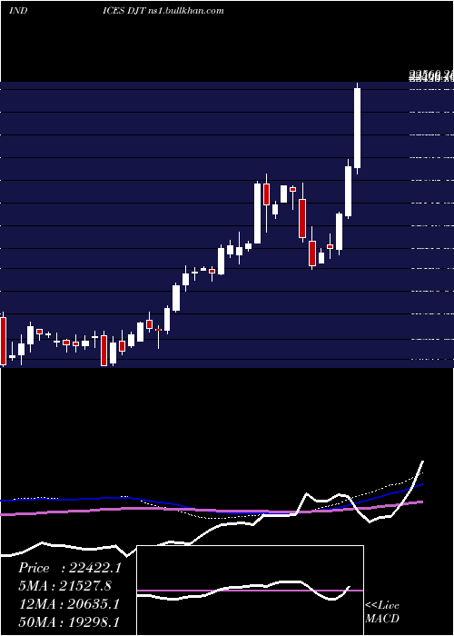  weekly chart DjTransport