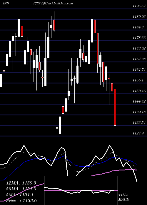  Daily chart DjUtility