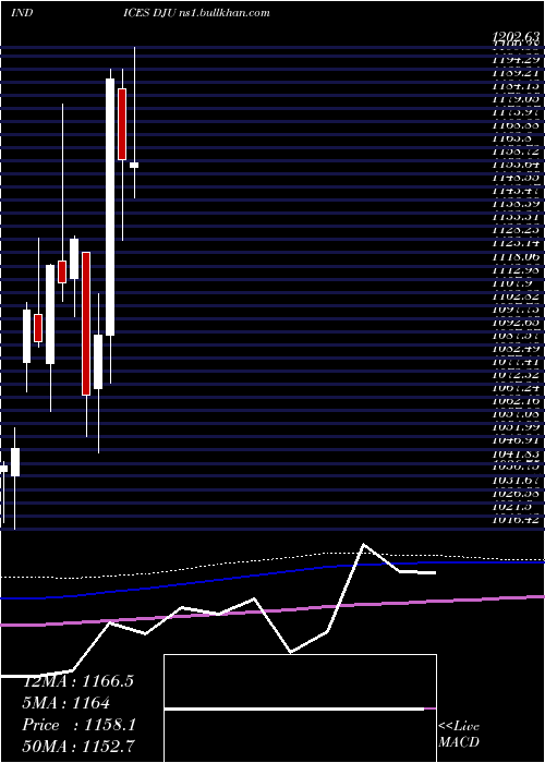  monthly chart DjUtility