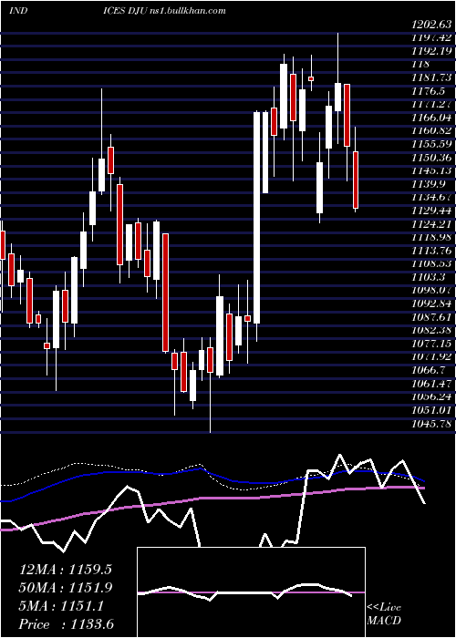  weekly chart DjUtility