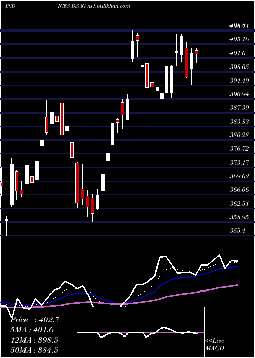 Daily chart DjUs