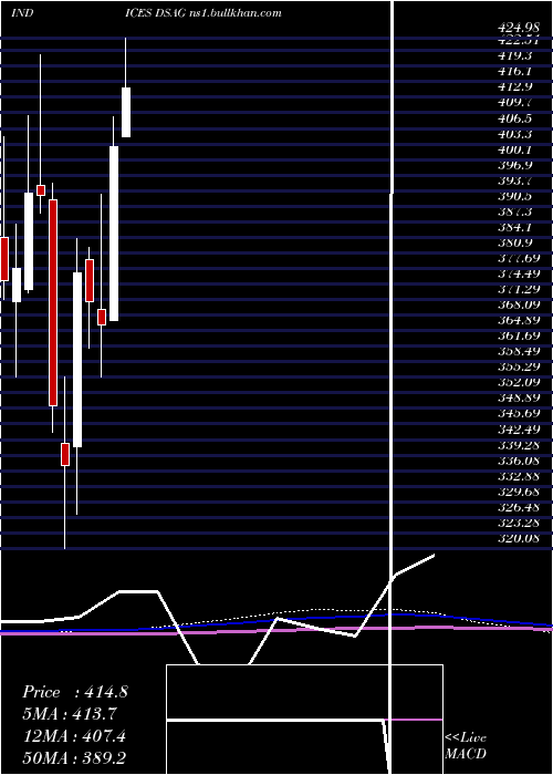 monthly chart DjUs
