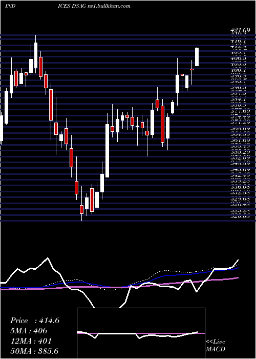  weekly chart DjUs