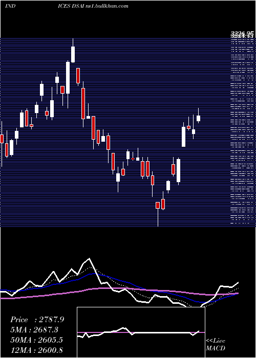  Daily chart DjUs