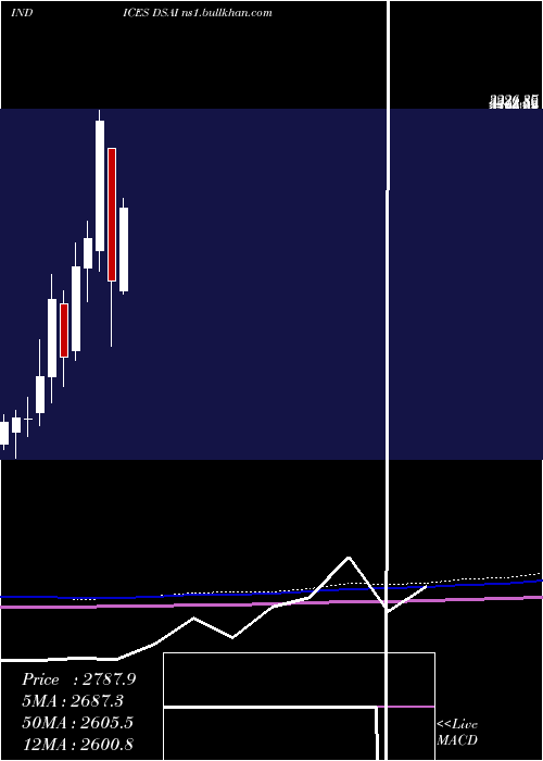  monthly chart DjUs