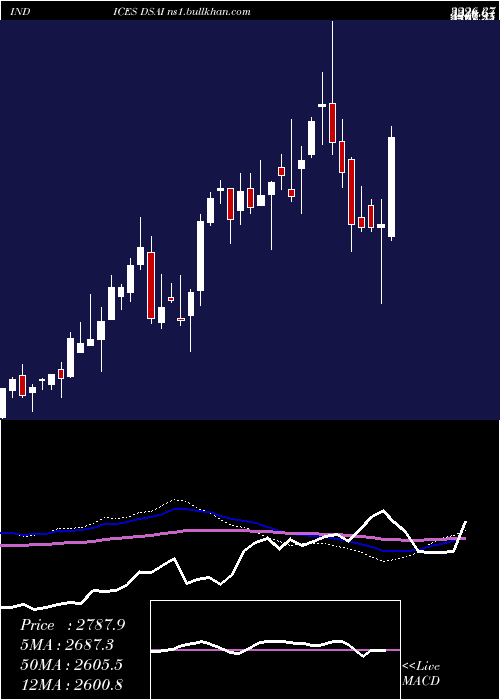  weekly chart DjUs