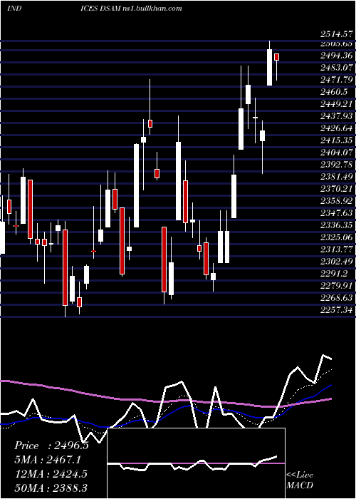  Daily chart DjUs