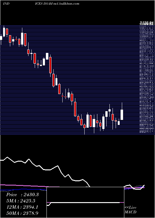  weekly chart DjUs