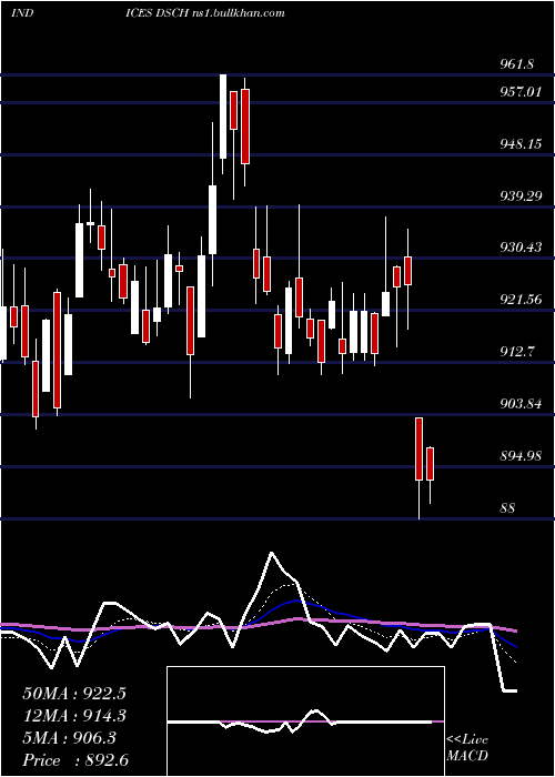  Daily chart DjUs